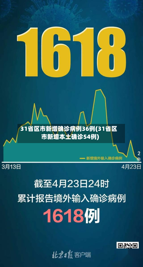 31省区市新增确诊病例36例(31省区市新增本土确诊54例)
