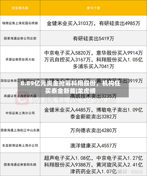 8.89亿元资金抢筹科翔股份，机构狂买泰金新能|龙虎榜-第2张图片