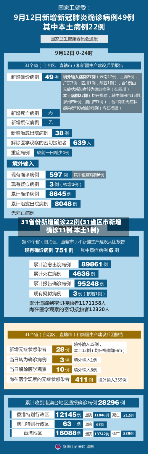 31省份新增确诊22例(31省区市新增确诊11例 本土1例)