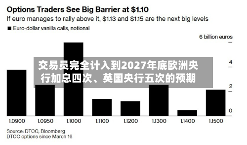 交易员完全计入到2027年底欧洲央行加息四次、英国央行五次的预期-第2张图片