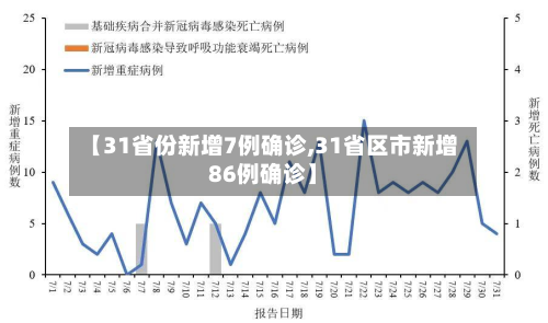 【31省份新增7例确诊,31省区市新增86例确诊】