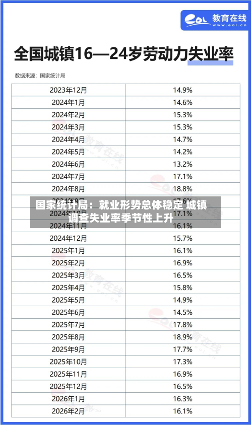 国家统计局：就业形势总体稳定 城镇调查失业率季节性上升