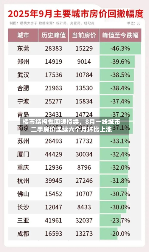 楼市结构性回暖持续	，8月一线城市二手房价连续六个月环比上涨-第2张图片