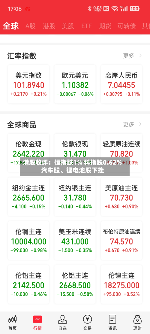 港股收评：恒指跌1% 科指跌0.62% 汽车股、锂电池股下挫-第1张图片