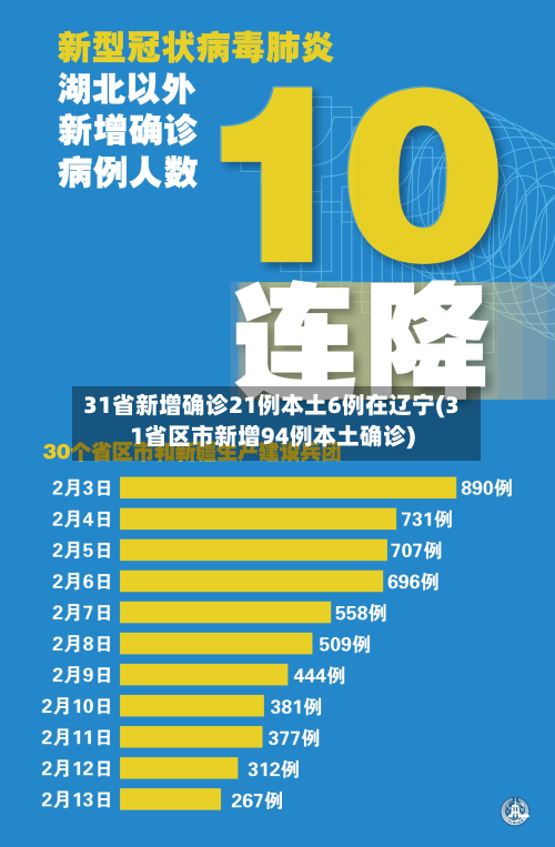 31省新增确诊21例本土6例在辽宁(31省区市新增94例本土确诊)-第2张图片