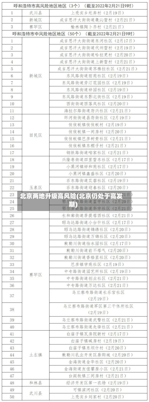 北京两地升级高风险(北京仍处于高发期)-第2张图片