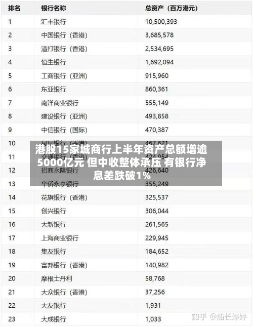 港股15家城商行上半年资产总额增逾5000亿元 但中收整体承压 有银行净息差跌破1%