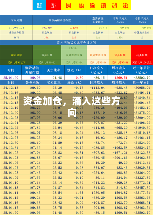 资金加仓，涌入这些方向-第3张图片