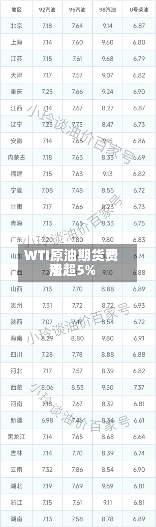 WTI原油期货费用
涨超5%