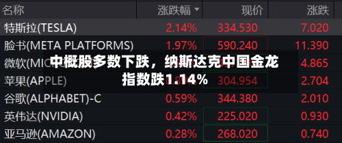中概股多数下跌，纳斯达克中国金龙指数跌1.14%-第2张图片