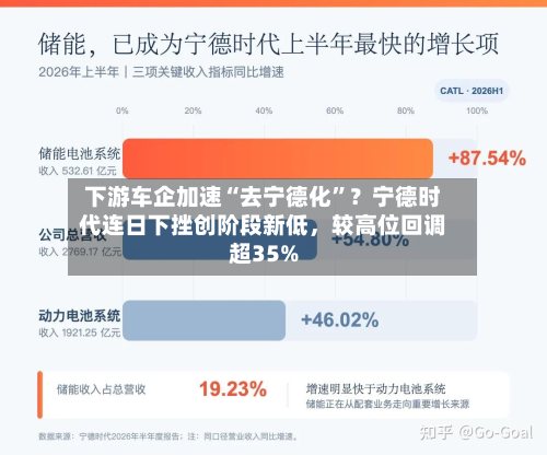 下游车企加速“去宁德化”？宁德时代连日下挫创阶段新低，较高位回调超35%-第2张图片