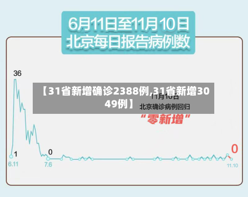 【31省新增确诊2388例,31省新增3049例】