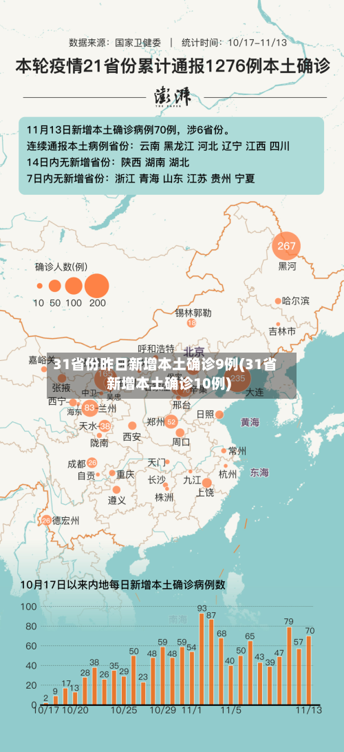 31省份昨日新增本土确诊9例(31省新增本土确诊10例)