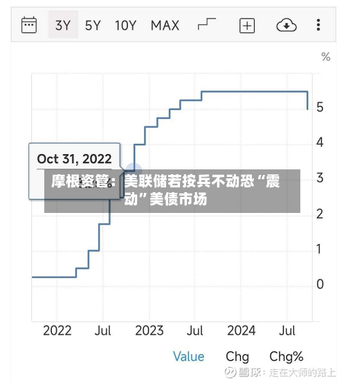 摩根资管：美联储若按兵不动恐“震动”美债市场-第2张图片