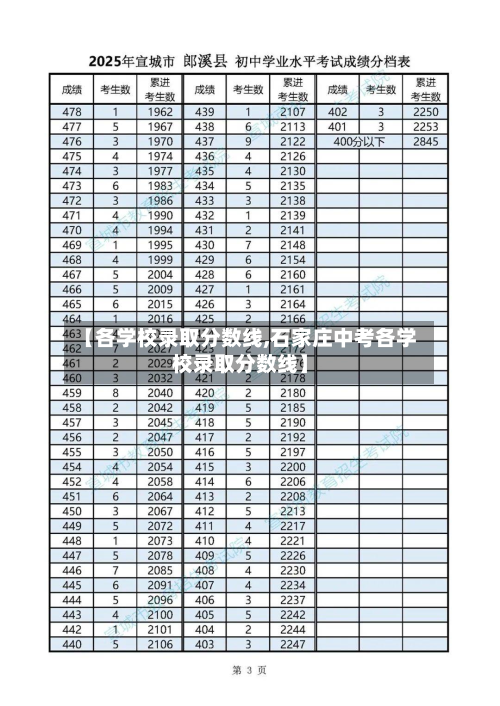 【各学校录取分数线,石家庄中考各学校录取分数线】