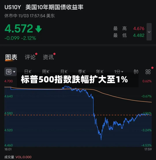 标普500指数跌幅扩大至1%