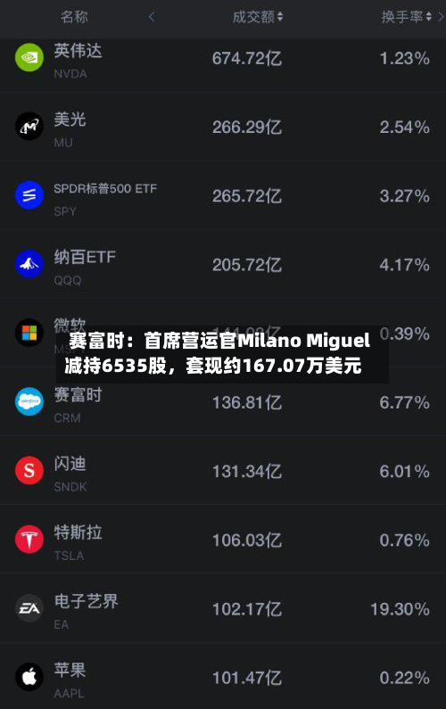 赛富时：首席营运官Milano Miguel减持6535股	，套现约167.07万美元-第3张图片