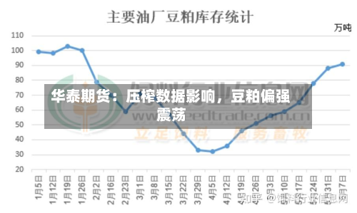 华泰期货：压榨数据影响	，豆粕偏强震荡-第2张图片