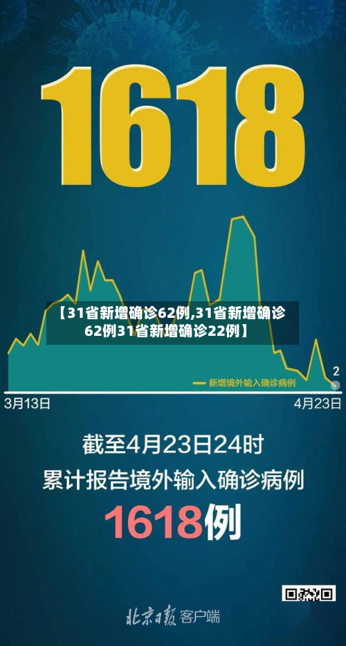 【31省新增确诊62例,31省新增确诊62例31省新增确诊22例】