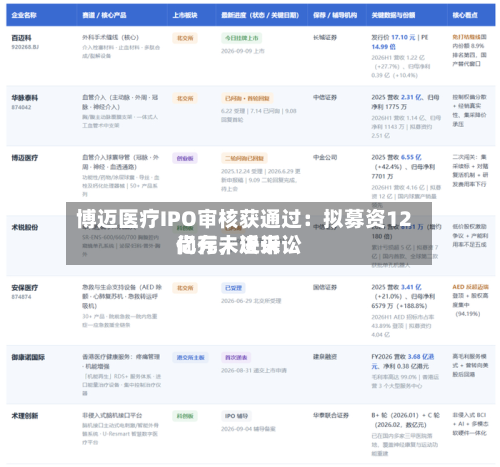 博迈医疗IPO审核获通过：拟募资12亿元，近来尚存未决诉讼-第2张图片