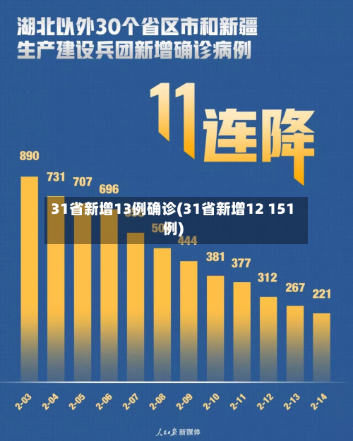 31省新增13例确诊(31省新增12 151例)