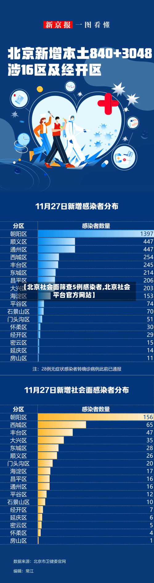 【北京社会面筛查5例感染者,北京社会平台官方网站】