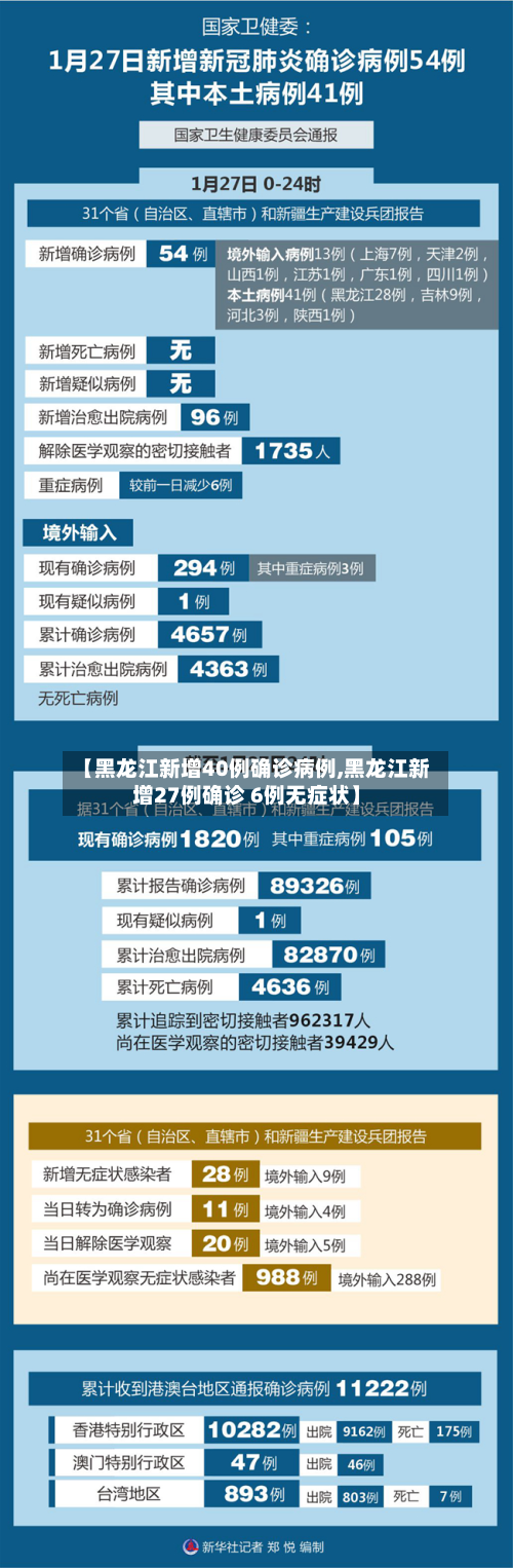 【黑龙江新增40例确诊病例,黑龙江新增27例确诊 6例无症状】-第2张图片