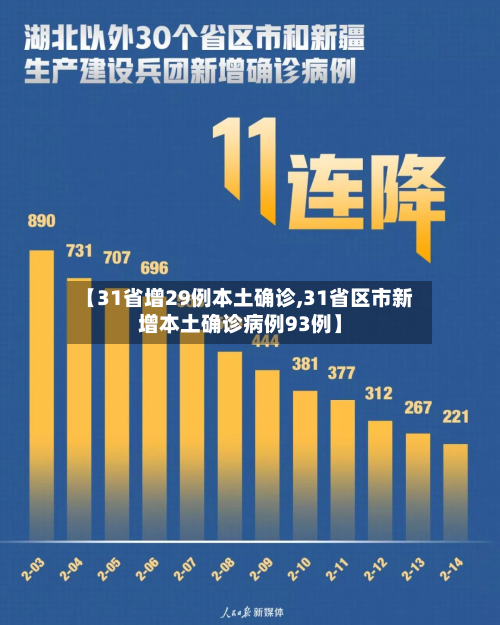 【31省增29例本土确诊,31省区市新增本土确诊病例93例】-第2张图片
