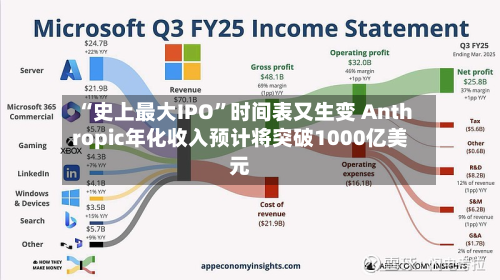 “史上最大IPO”时间表又生变 Anthropic年化收入预计将突破1000亿美元-第3张图片