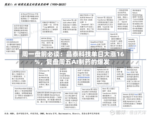 周一盘前必读：晶泰科技单日大涨16%	，复盘周五AI制药的爆发-第2张图片