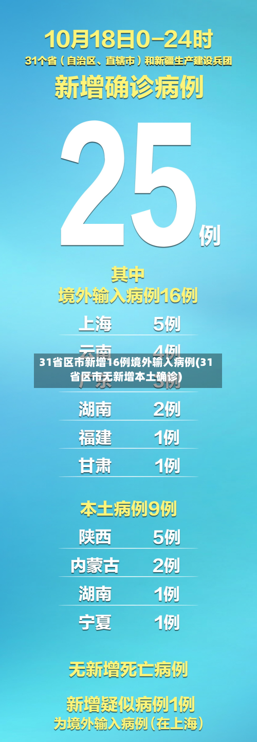31省区市新增16例境外输入病例(31省区市无新增本土确诊)