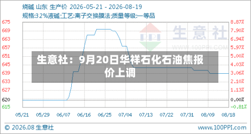 生意社：9月20日华祥石化石油焦报价上调-第1张图片