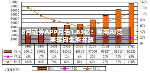 8月证券APP月活1.83亿！券商AI竞赛转向生态开放