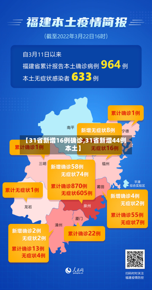 【31省新增16例确诊,31省新增44例本土】