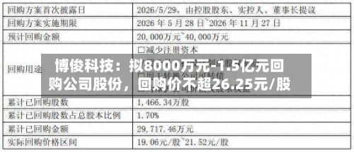 博俊科技：拟8000万元-1.5亿元回购公司股份，回购价不超26.25元/股-第1张图片
