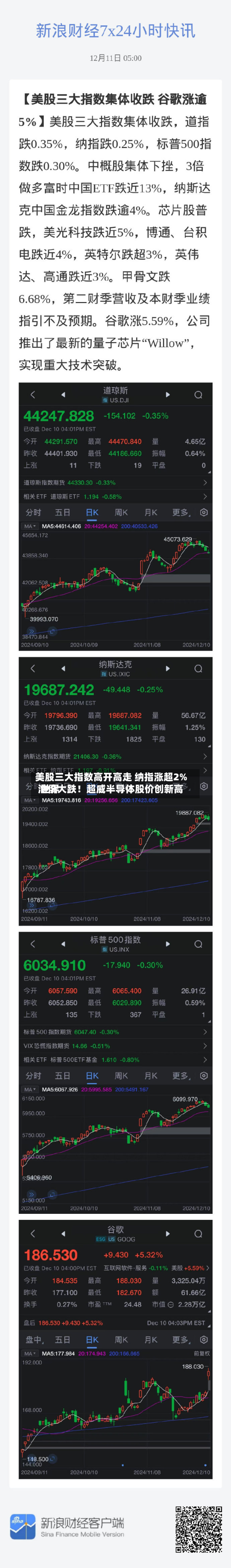 美股三大指数高开高走 纳指涨超2% 世界
油价大跌!超威半导体股价创新高-第3张图片