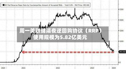周一美联储隔夜逆回购协议（RRP）使用规模为5.82亿美元