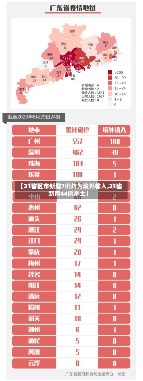 【31省区市新增7例均为境外输入,31省新增44例本土】