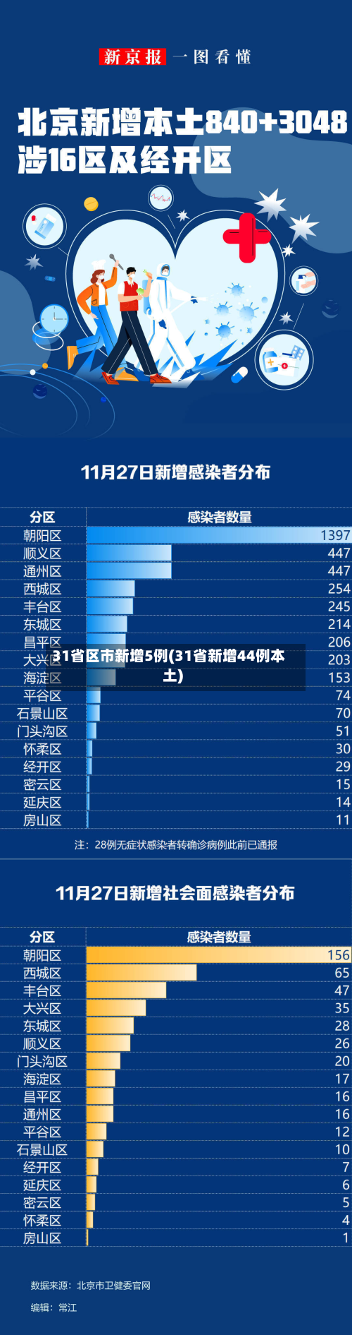 31省区市新增5例(31省新增44例本土)