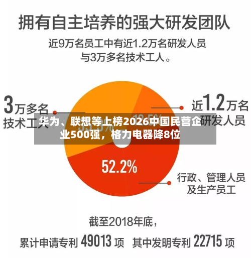 华为、联想等上榜2026中国民营企业500强，格力电器降8位-第2张图片