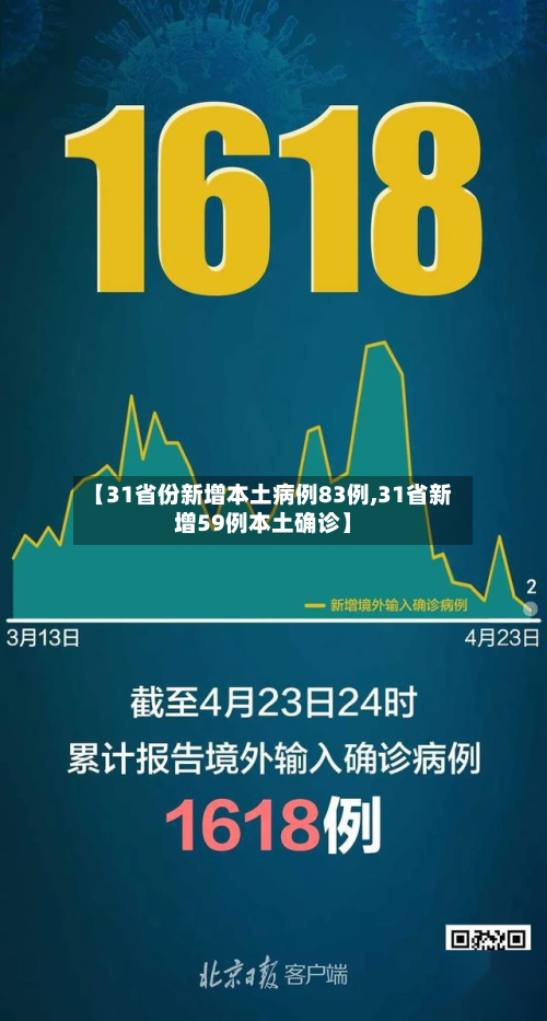 【31省份新增本土病例83例,31省新增59例本土确诊】-第2张图片