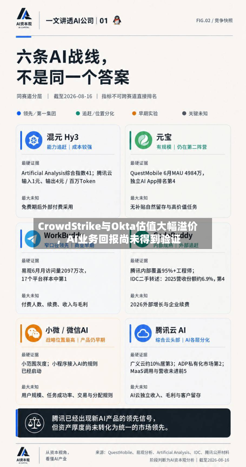 CrowdStrike与Okta估值大幅溢价，AI业务回报尚未得到验证-第1张图片
