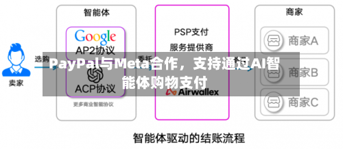 PayPal与Meta合作，支持通过AI智能体购物支付-第2张图片