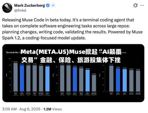 Meta(META.US)Muse掀起“AI颠覆交易	” 金融	、保险、旅游股集体下挫-第3张图片