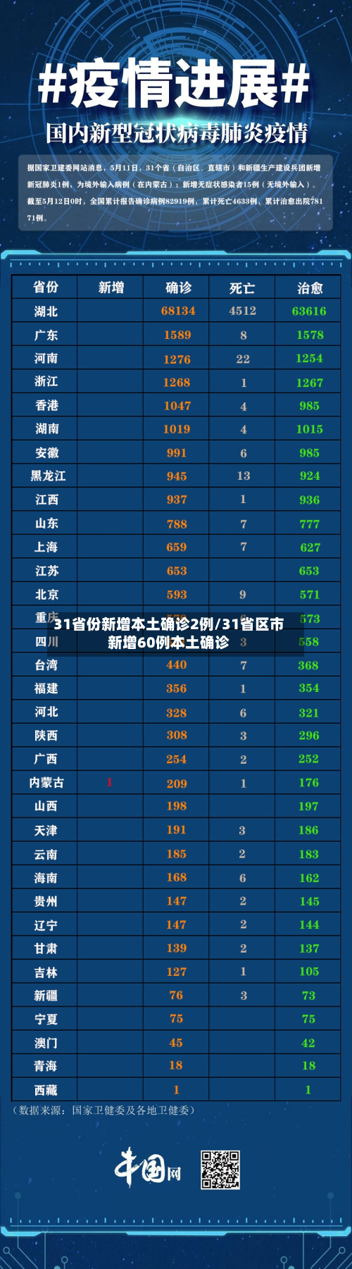 31省份新增本土确诊2例/31省区市新增60例本土确诊