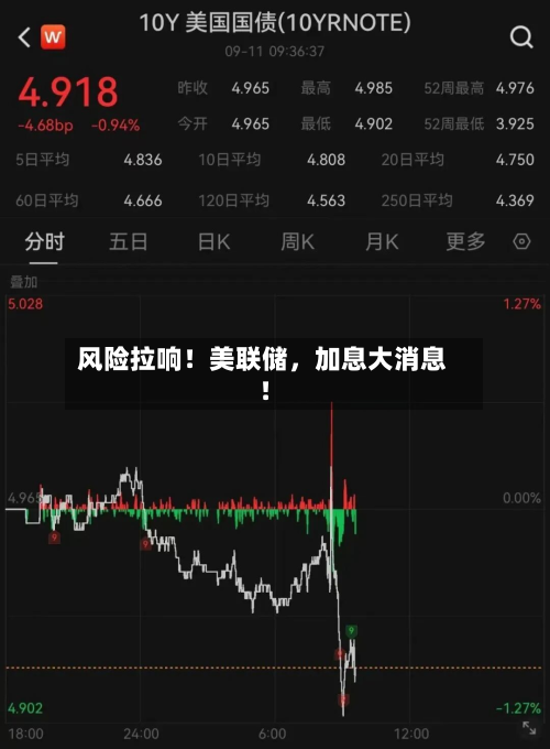 风险拉响！美联储	，加息大消息！-第2张图片