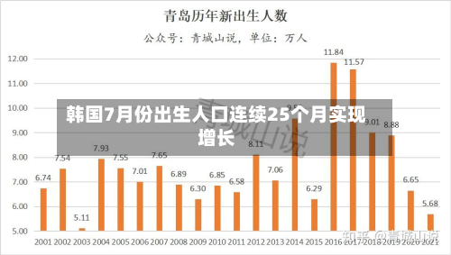 韩国7月份出生人口连续25个月实现增长
