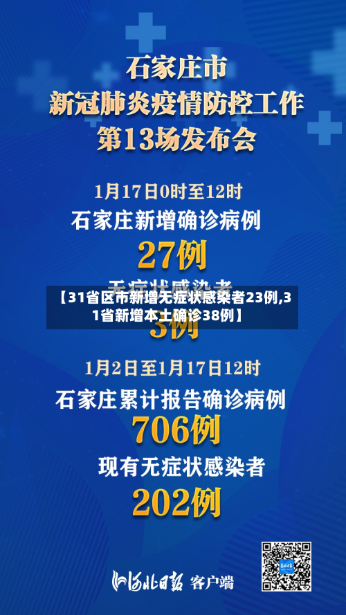 【31省区市新增无症状感染者23例,31省新增本土确诊38例】