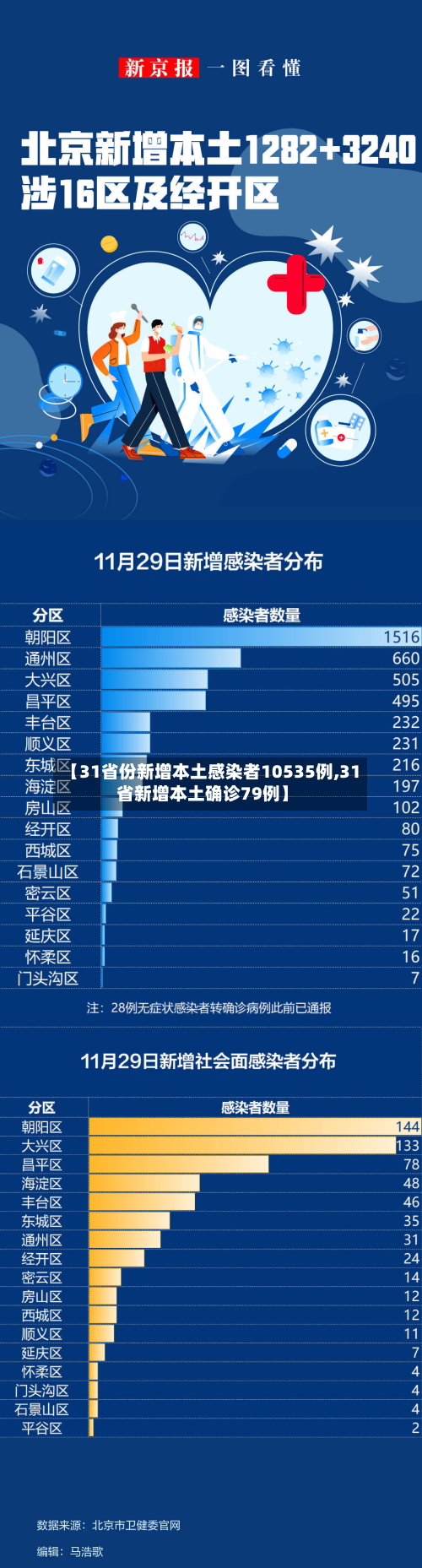 【31省份新增本土感染者10535例,31省新增本土确诊79例】-第2张图片