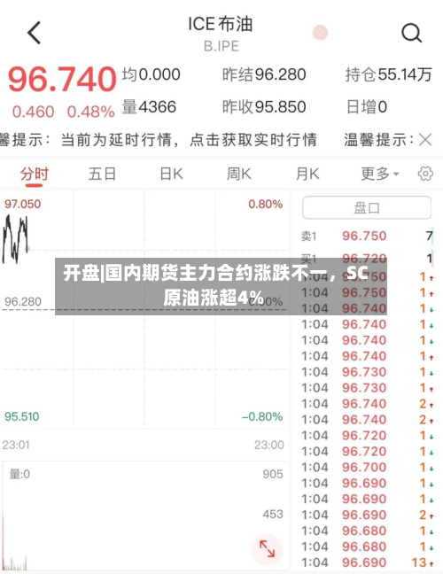 开盘|国内期货主力合约涨跌不一，SC原油涨超4%-第2张图片